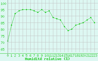 Courbe de l'humidit relative pour Pointe de Chassiron (17)