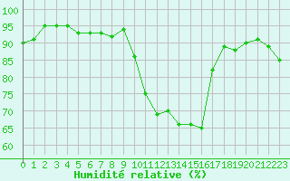 Courbe de l'humidit relative pour Toulouse-Blagnac (31)