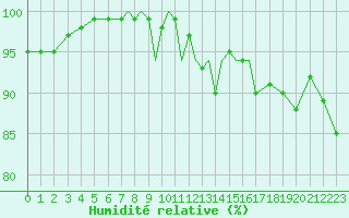 Courbe de l'humidit relative pour Scilly - Saint Mary's (UK)