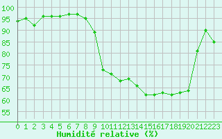 Courbe de l'humidit relative pour Saint-Girons (09)