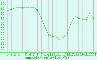 Courbe de l'humidit relative pour Christnach (Lu)