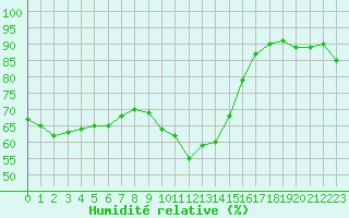 Courbe de l'humidit relative pour Saint-Antonin-du-Var (83)