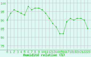 Courbe de l'humidit relative pour Beauvais (60)