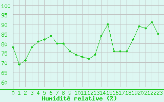 Courbe de l'humidit relative pour Cap de la Hve (76)