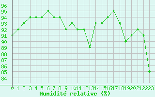 Courbe de l'humidit relative pour Roissy (95)