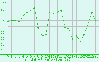Courbe de l'humidit relative pour Biarritz (64)