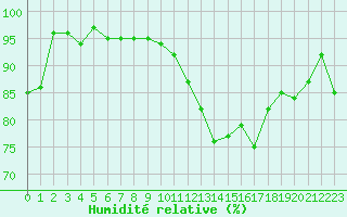 Courbe de l'humidit relative pour Toulouse-Blagnac (31)