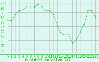 Courbe de l'humidit relative pour La Brosse-Montceaux (77)