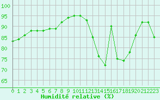 Courbe de l'humidit relative pour Dieppe (76)