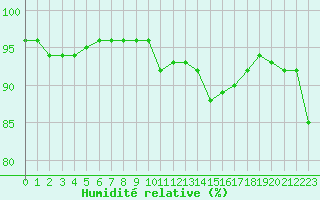Courbe de l'humidit relative pour Nancy - Ochey (54)