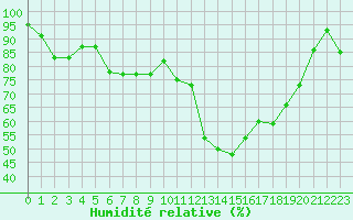 Courbe de l'humidit relative pour Gielas