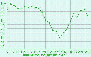 Courbe de l'humidit relative pour Grenoble/St-Etienne-St-Geoirs (38)