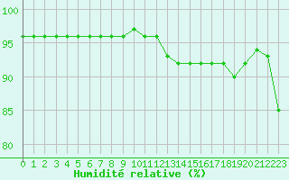Courbe de l'humidit relative pour Laqueuille (63)