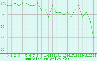 Courbe de l'humidit relative pour Hoernli