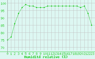 Courbe de l'humidit relative pour Porquerolles (83)