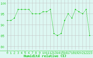 Courbe de l'humidit relative pour Recoubeau (26)