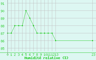 Courbe de l'humidit relative pour Boulaide (Lux)