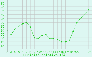 Courbe de l'humidit relative pour Saint-Maximin-la-Sainte-Baume (83)