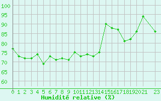 Courbe de l'humidit relative pour Buholmrasa Fyr