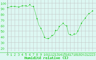 Courbe de l'humidit relative pour Bournemouth (UK)