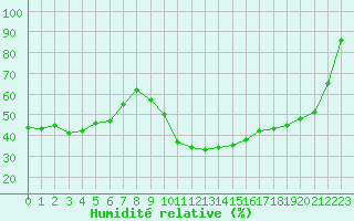 Courbe de l'humidit relative pour Bourg-Saint-Maurice (73)