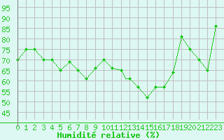 Courbe de l'humidit relative pour Mecheria