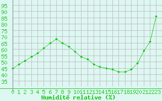 Courbe de l'humidit relative pour Roissy (95)
