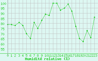 Courbe de l'humidit relative pour Saentis (Sw)