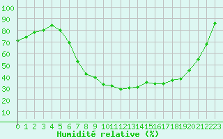 Courbe de l'humidit relative pour Tirgu Jiu