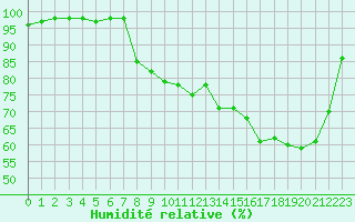 Courbe de l'humidit relative pour Romorantin (41)