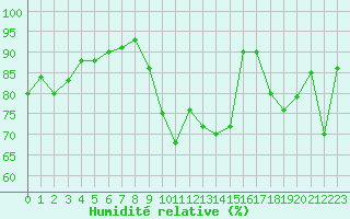 Courbe de l'humidit relative pour Troyes (10)