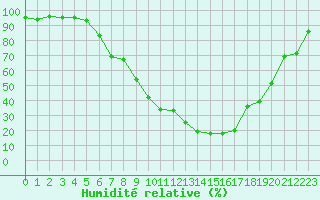 Courbe de l'humidit relative pour Sjenica