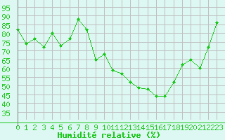 Courbe de l'humidit relative pour Oppde - crtes du Petit Lubron (84)