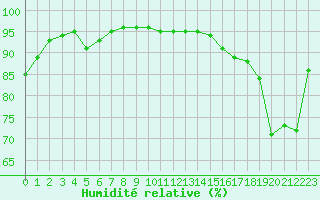 Courbe de l'humidit relative pour Le Touquet (62)