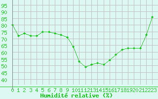 Courbe de l'humidit relative pour Gjilan (Kosovo)