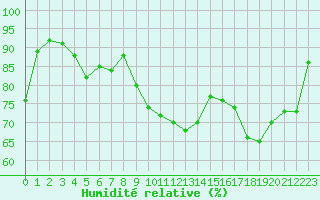 Courbe de l'humidit relative pour Chauny (02)