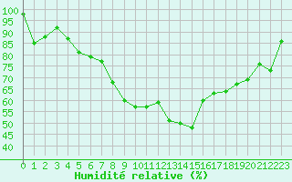 Courbe de l'humidit relative pour Bonn-Roleber