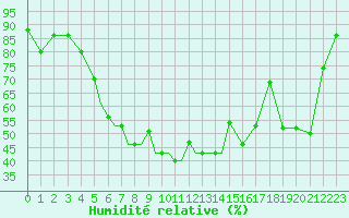 Courbe de l'humidit relative pour Petrozavodsk