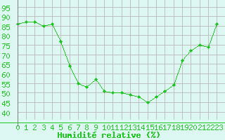 Courbe de l'humidit relative pour Wynau