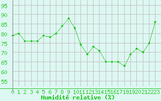 Courbe de l'humidit relative pour Toulouse-Blagnac (31)
