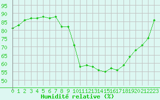 Courbe de l'humidit relative pour Dax (40)