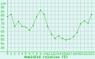 Courbe de l'humidit relative pour Albi (81)