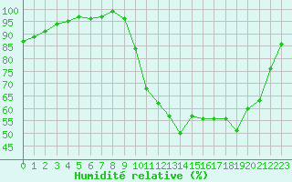 Courbe de l'humidit relative pour Brest (29)