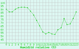 Courbe de l'humidit relative pour Rochefort Saint-Agnant (17)