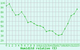 Courbe de l'humidit relative pour Hoyerswerda