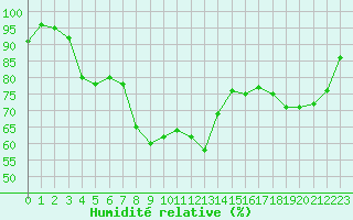 Courbe de l'humidit relative pour Feldberg-Schwarzwald (All)