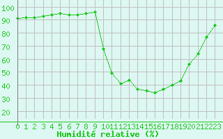 Courbe de l'humidit relative pour Woluwe-Saint-Pierre (Be)
