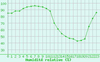Courbe de l'humidit relative pour Florennes (Be)