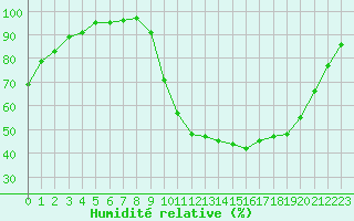 Courbe de l'humidit relative pour Nantes (44)