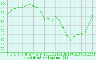 Courbe de l'humidit relative pour Rouen (76)